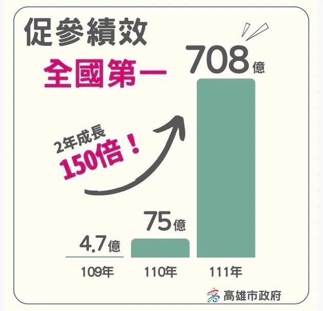 韓、侯造勢晚會砲打高雄  高市府舉具體政績反駁 