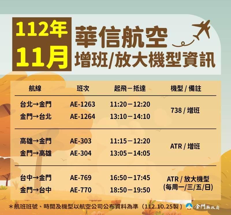 11月起 臺金航線每周往返再增逾4千位