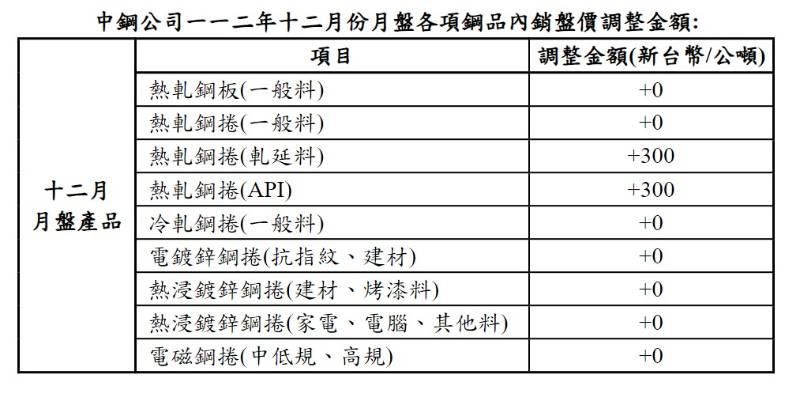 中鋼公布112年12月份月盤盤價