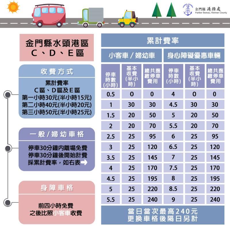 明年1/1起 金門水頭港區公有停車場啟動收費