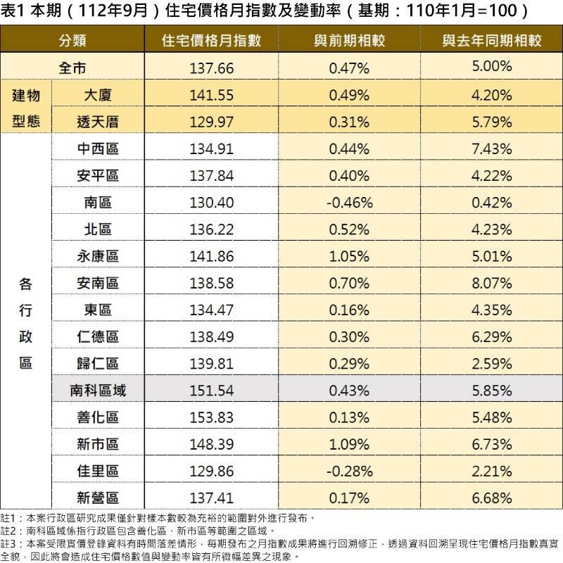 臺南市住宅價格指數112年9月住宅價格指數微幅上升0.47%，交易量下跌。