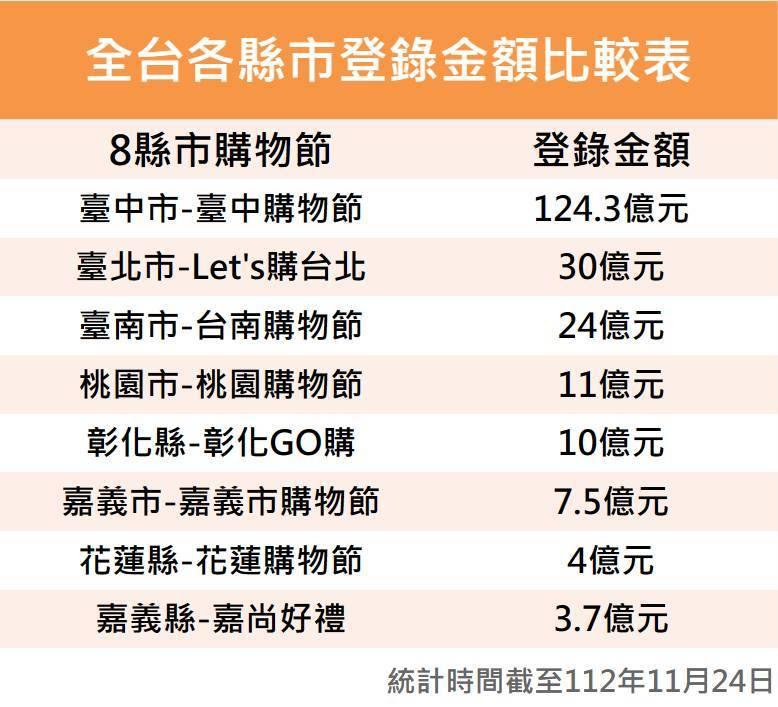 台中購物節網路聲量全國第一   市府揭5大亮點  邀民繼續抽獎