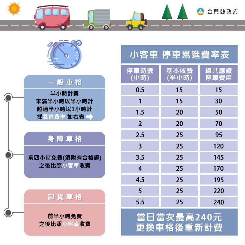 113年元月起金湖市區路邊停車啟動收費