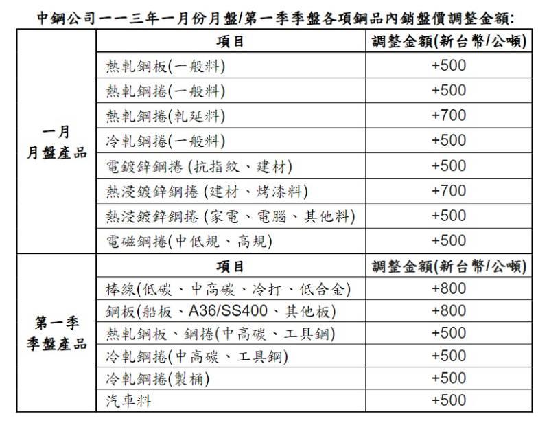 全球鋼市谷底已過  中鋼全面調漲2024年1月及Q1鋼品盤價