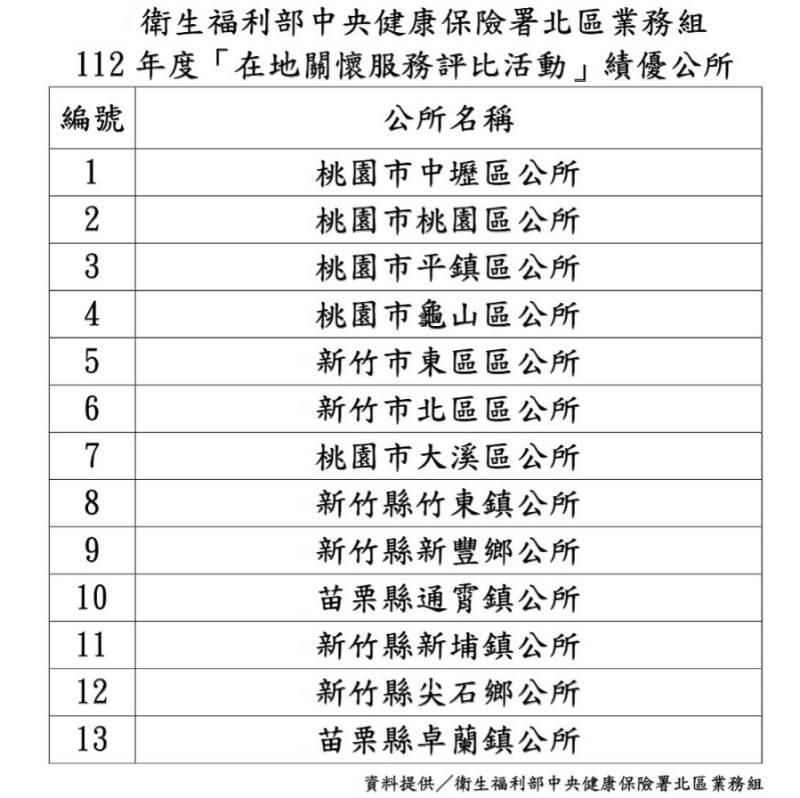 健保署北區結合桃竹苗47公所建立「欠費通報關懷網絡」　協助弱勢家庭解決健保欠費