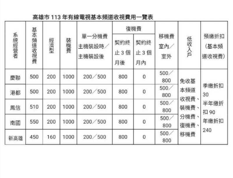 高市府宣布113年度有線電視基本頻道收視費凍漲  裝機費等相關費用酌予調整