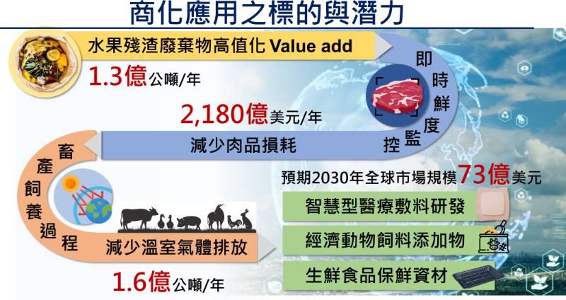 農業剩餘資材加值利用  催生出智慧化精準肉品品質即時監控技術  林耀東團隊榮獲第二十屆國家新創獎學研新創獎 