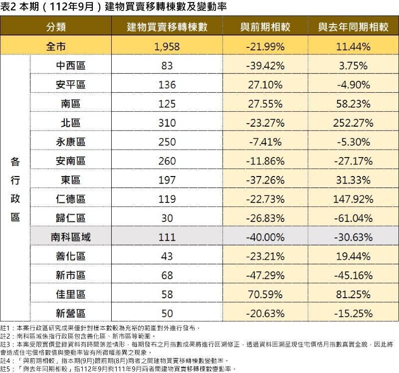 臺南市住宅價格指數112年9月住宅價格指數微幅上升0.47%，交易量下跌。