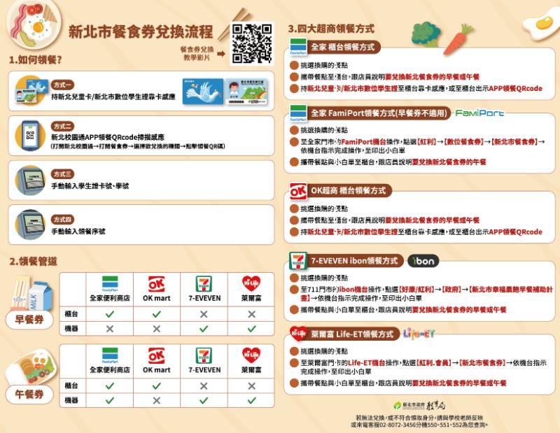 新北市餐食券數位轉型 攜手四大超商1.22上路 