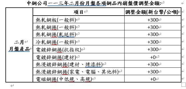 國際鋼價穩中有升 中鋼2月盤價全面調漲