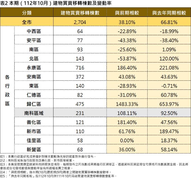 臺南市住宅價格指數112年10月住宅價格指數微幅上升0.56%，交易量回溫。