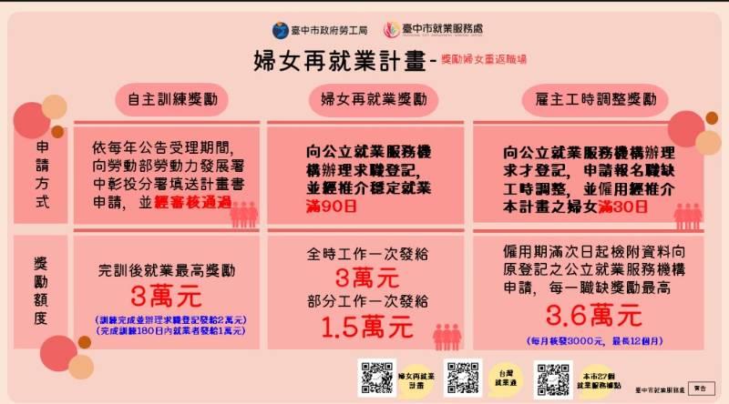 中市勞工局力推「婦女再就業計畫」 階段性獎勵方案助婦女重返職場 