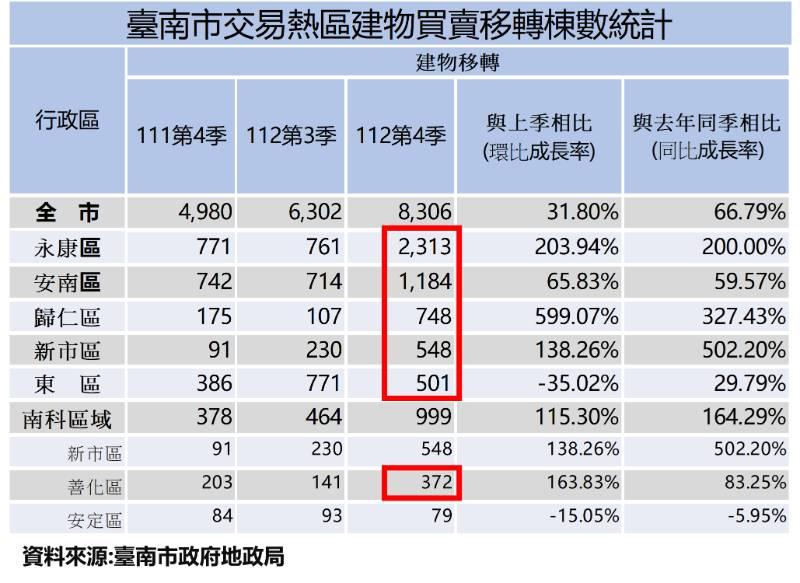 南市112年第4季土地及建物交易量俱成長  拒絕投機歡迎投資大臺南