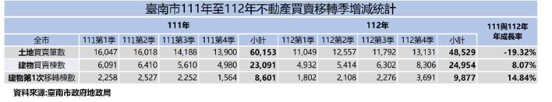 南市112年第4季土地及建物交易量俱成長  拒絕投機歡迎投資大臺南