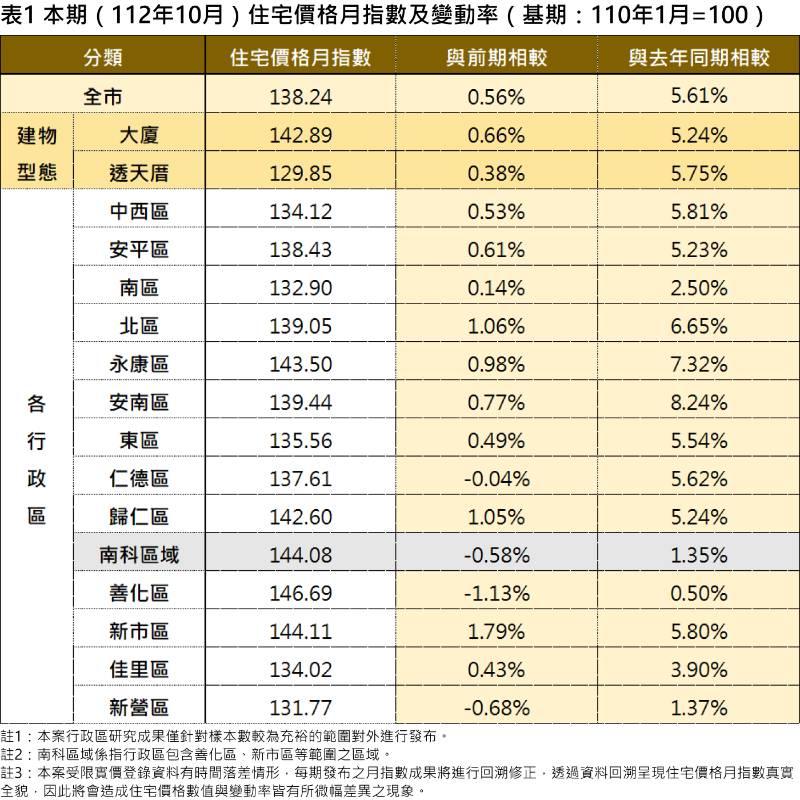 臺南市住宅價格指數112年10月住宅價格指數微幅上升0.56%，交易量回溫。