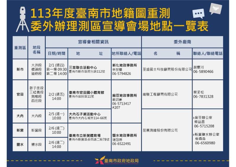 臺南市新市區、官田區、大內區、新營區及鹽水區地籍圖重測，將委外加速辦理