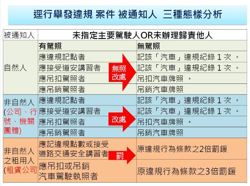 公司車交通違規記次達3次 會被吊扣車牌照