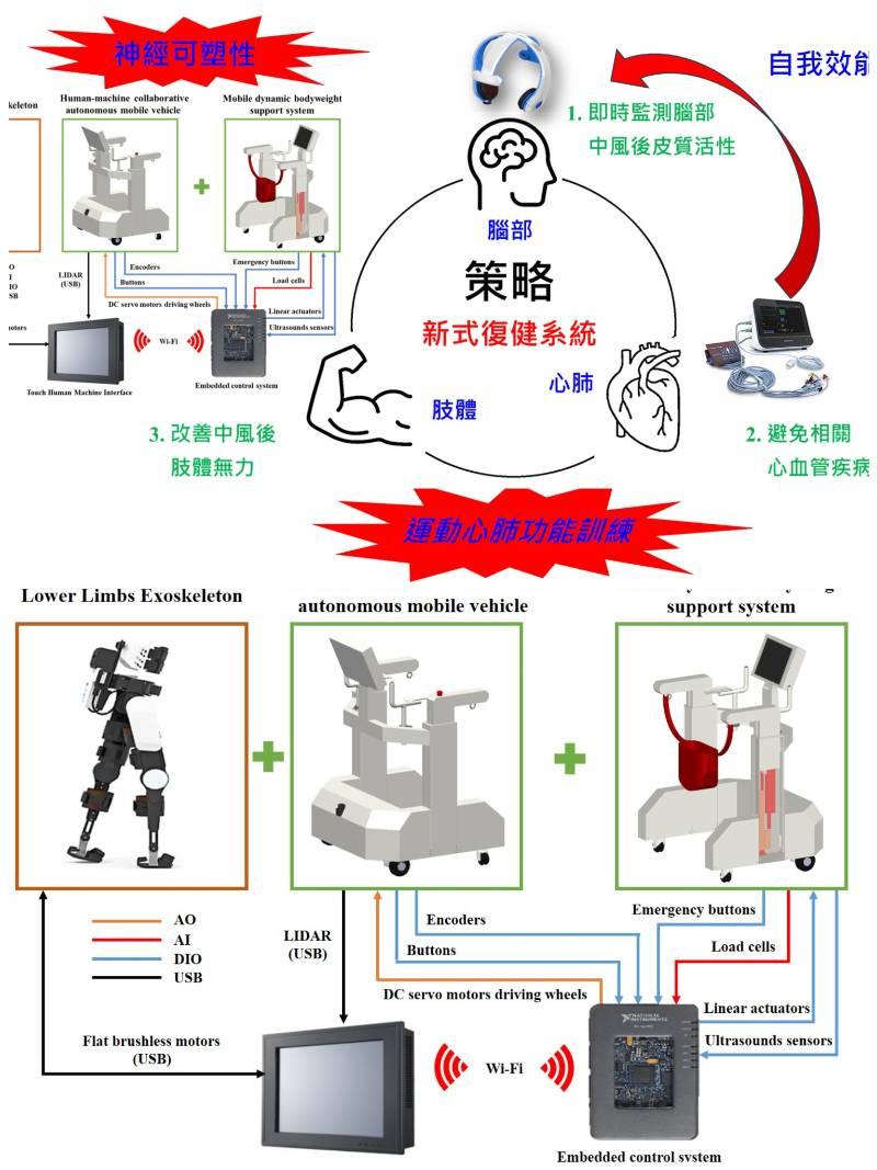 結合腦機介面與多功能復健   興大機械系團隊獲第二十屆國家新創獎肯定