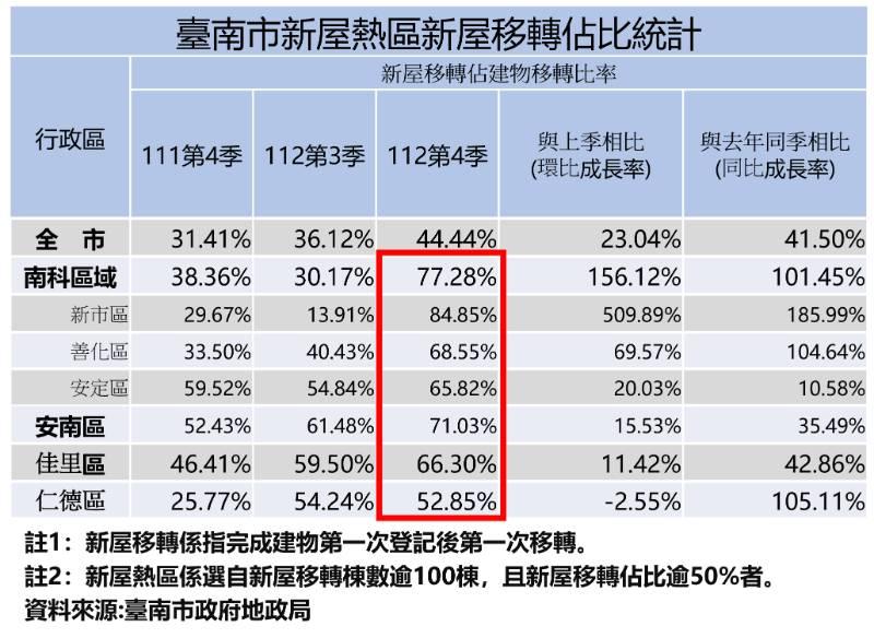 南市112年第4季土地及建物交易量俱成長  拒絕投機歡迎投資大臺南