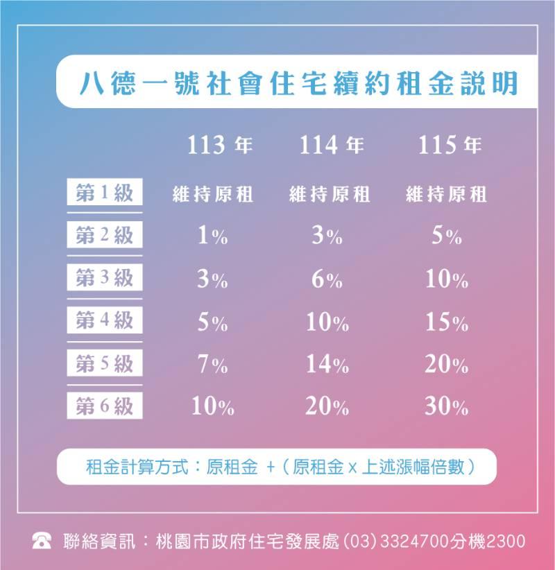 八德一號社宅續租租金分三年逐步緩漲 最高漲幅為3成