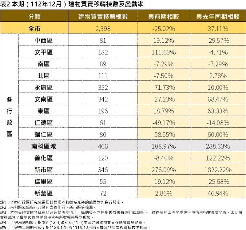 臺南市住宅價格指數112年12月住宅價格指數微幅上升0.39%。