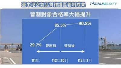 台中港空維區科技執法見成效 合格率達9成