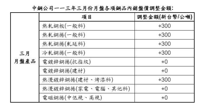 全球經濟觀展望鋼市穩步向上  中鋼公司三月盤會議決議出爐