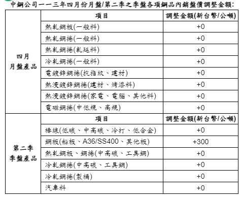 中鋼公司4月鋼價開平盤    鋼市向好趨勢不變