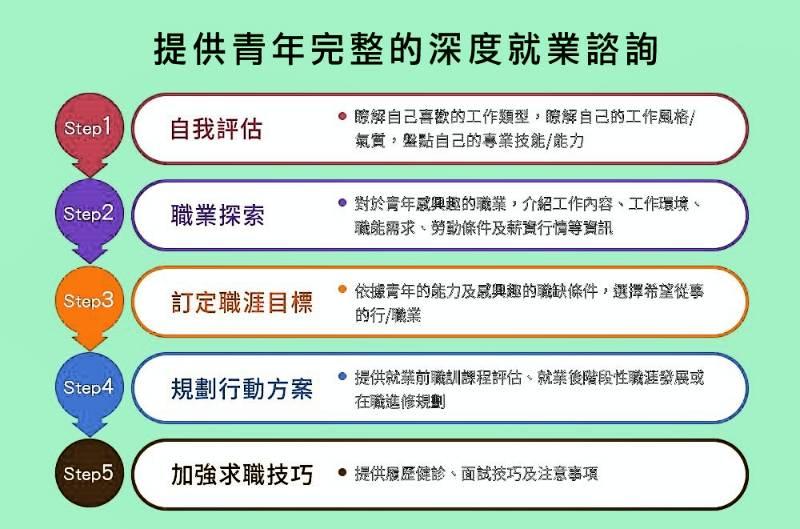 桃竹苗分署助青年展現個人就業優勢解決求職困難　運用「青年職得好評計畫」開拓新職涯