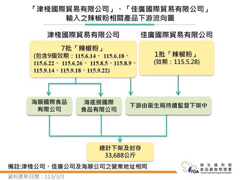 金門縣宣布辣椒粉咖哩粉胡椒粉均暫緩使用並滾動式檢討 因應檢出蘇丹紅色素