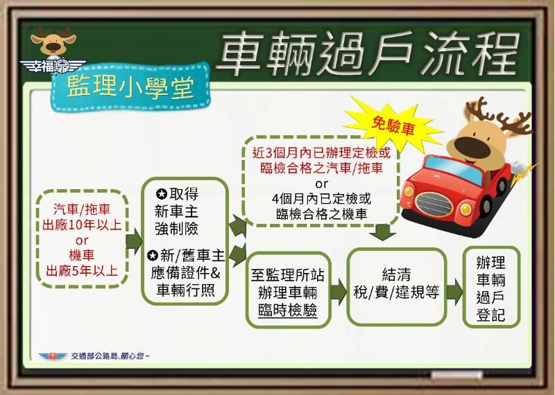 汽車/拖車過戶登記，近3個月內已檢驗合格者過戶免再驗車!