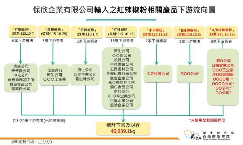 金門縣宣布辣椒粉咖哩粉胡椒粉均暫緩使用並滾動式檢討 因應檢出蘇丹紅色素