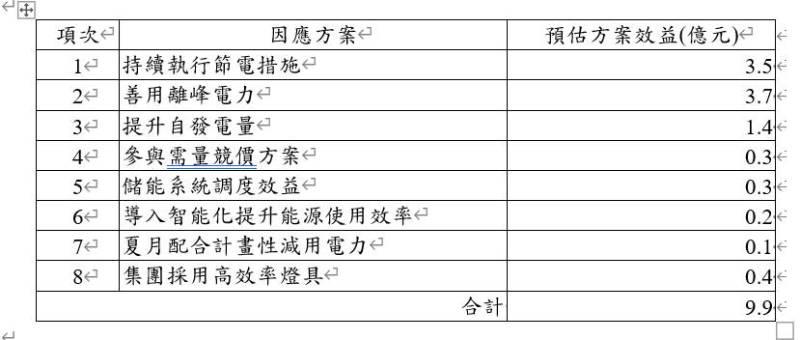 中鋼集團因應電價調漲啟動節能省電減碳計劃   以科技提升能源效益