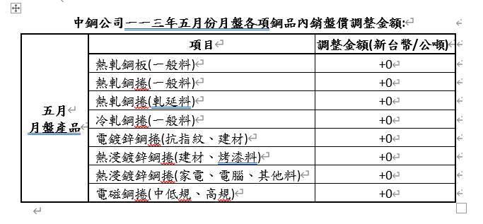 中鋼5月盤價開平盤   看好鋼需持穩向上