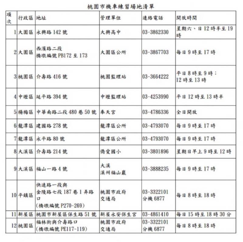 桃園、八德的練車民眾有福了！ 國2橋下機車練習場4月10日正式啟用