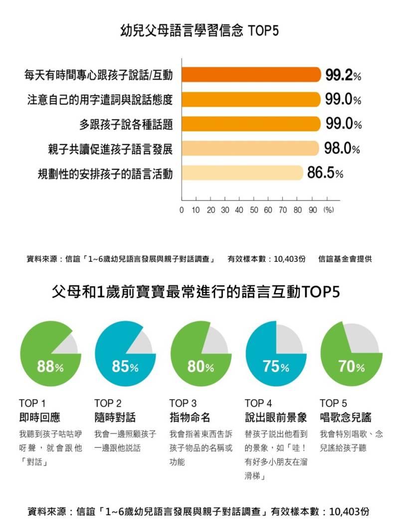 信誼調查顯示  幼兒學語言   開口說話前的互動更重要！