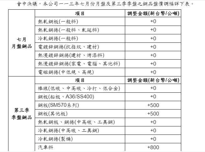 全球經濟動能逐步升溫  中鋼公司召開113年7月份盤價會議