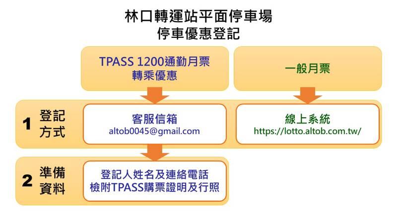 首座基北北桃1200都會通定期票優惠停車場  林口轉運站停車場汽車月票享5折