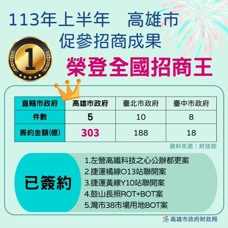 陳其邁帶領 高雄市113年上半年榮登全國促參招商王