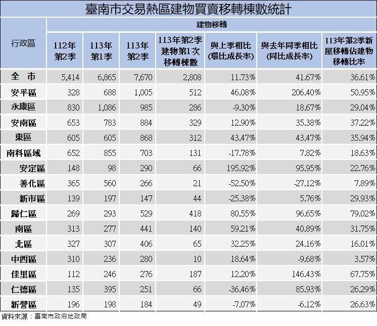 臺南市不動產交易量113年第2季持續攀升，市場成交活絡