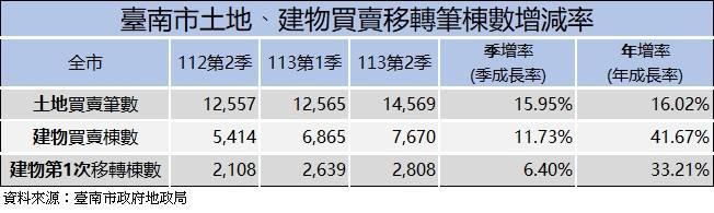 臺南市不動產交易量113年第2季持續攀升，市場成交活絡