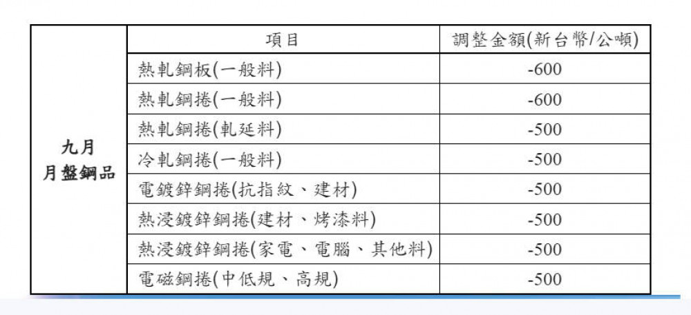 中鋼公司9月盤價調整轉降500~600元