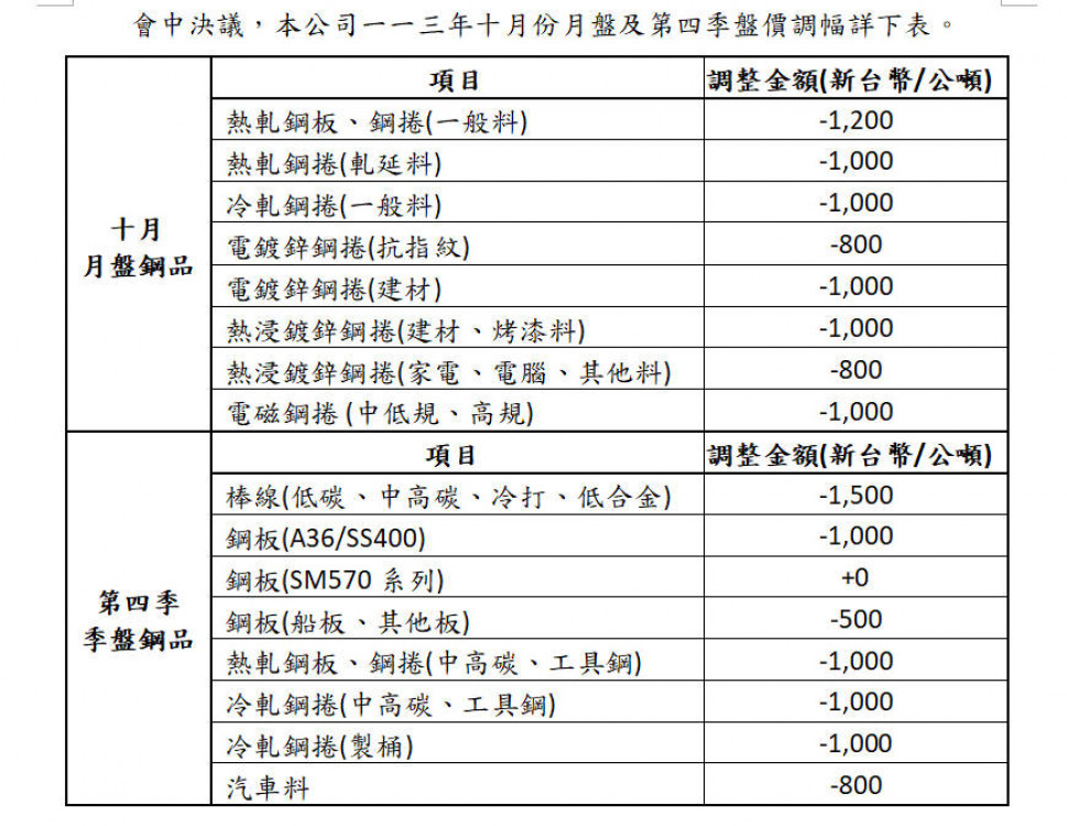 國際鋼市疲弱   中鋼十月盤價全面下調