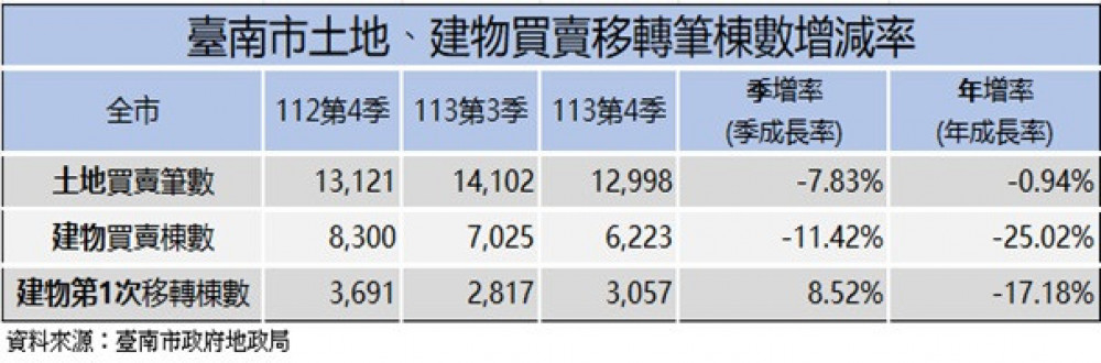 信用管制政策效應發酵，臺南市113年第四季建物移轉量縮