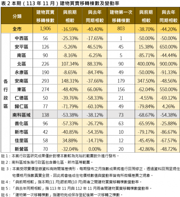 臺南市住宅價格指數113年11月住宅價格指數微幅上升0.09％。