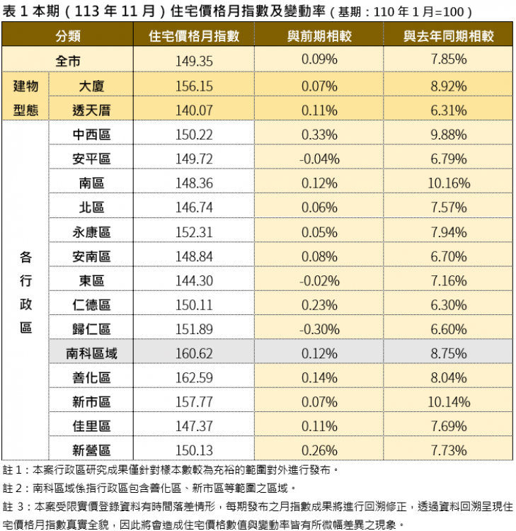 臺南市住宅價格指數113年11月住宅價格指數微幅上升0.09％。