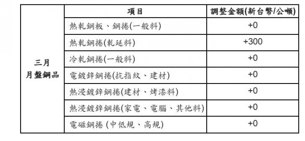 中鋼公司114年3月份月盤盤價以平高盤開出