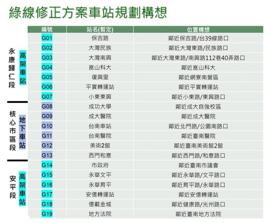 臺南捷運綠線修正方案啟動專家諮詢及民意溝通作業