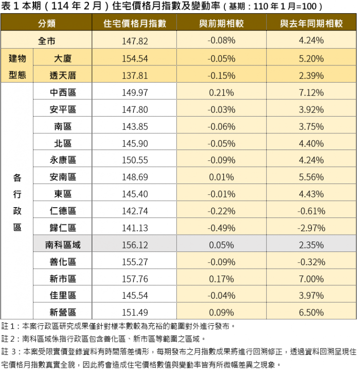 南市114年2月住宅價格指數微幅下跌0.08％，呈現價跌量縮格局