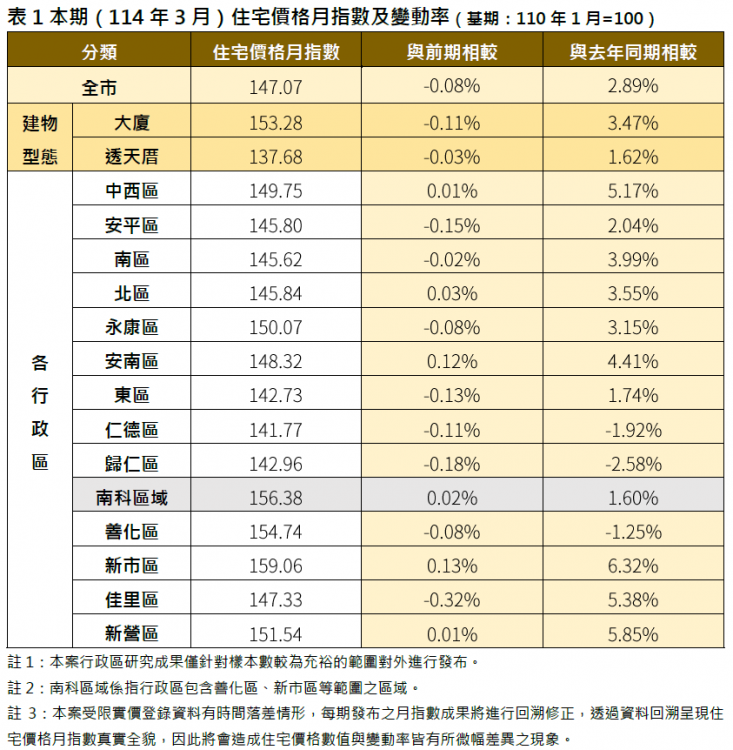 臺南市114年3月住宅價格指數微幅下跌0.08％，呈緩步修正格局